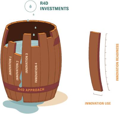 Scaling Readiness: Action-oriented support for multi-stakeholder processes. Source: Sartas et al. 2020 Scaling Readiness: Action-oriented support for multi-stakeholder processes. Source: Sartas et al. 2020