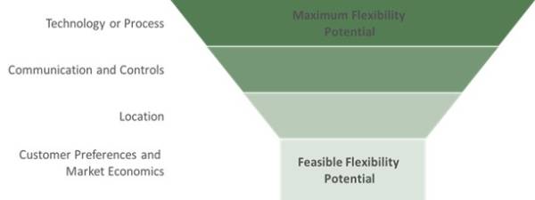 Figure 1: Taxonomy proposed to quantify flexibility potential Figure 1: Taxonomy proposed to quantify flexibility potential