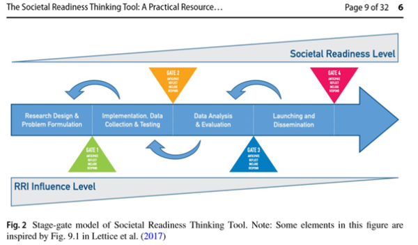 The Societal Readiness Thinking Tool: A resource for maturing R&I projects. Source: Bernstein et al. 2022 The Societal Readiness Thinking Tool: A resource for maturing R&I projects. Source: Bernstein et al. 2022