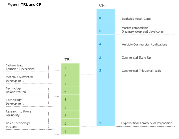 Linking TRL and CRI: The journey from research to commercial bankability. Source: ARENA 2014 Linking TRL and CRI: The journey from research to commercial bankability. Source: ARENA 2014