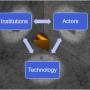 actor_institutions_technology_triangulation.jpg