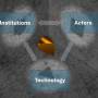 actor_institutions_technology_triangulation_transparent.jpg